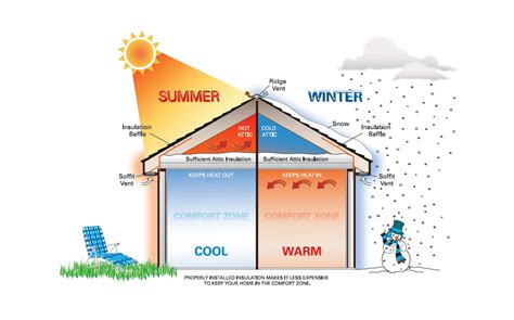 Insulate .